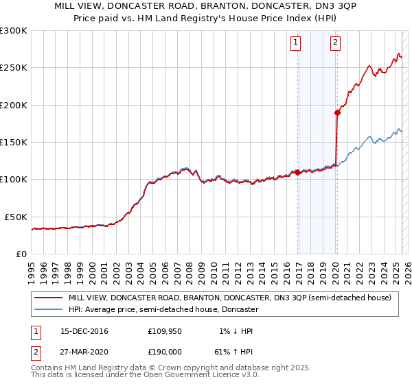 MILL VIEW, DONCASTER ROAD, BRANTON, DONCASTER, DN3 3QP: Price paid vs HM Land Registry's House Price Index