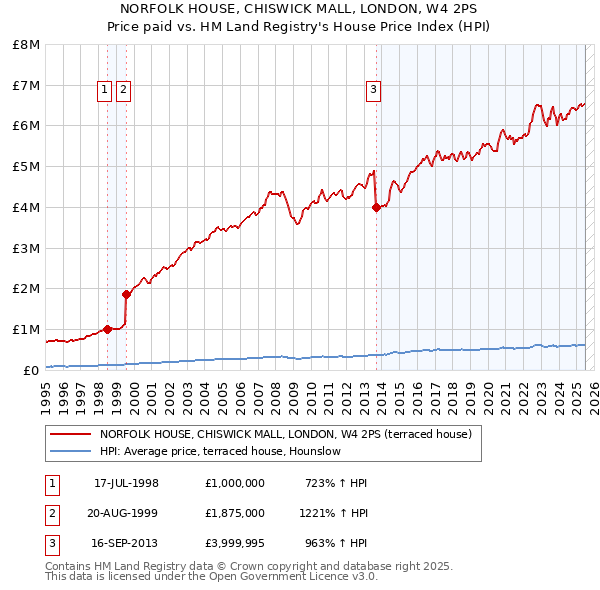 NORFOLK HOUSE, CHISWICK MALL, LONDON, W4 2PS: Price paid vs HM Land Registry's House Price Index