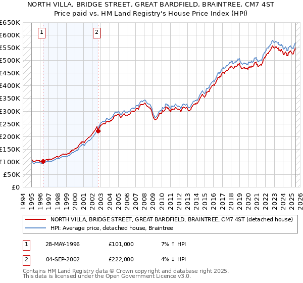 NORTH VILLA, BRIDGE STREET, GREAT BARDFIELD, BRAINTREE, CM7 4ST: Price paid vs HM Land Registry's House Price Index