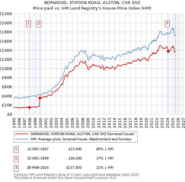 NORWOOD, STATION ROAD, ALSTON, CA9 3HZ: Price paid vs HM Land Registry's House Price Index