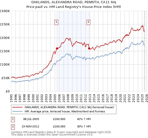 OAKLANDS, ALEXANDRA ROAD, PENRITH, CA11 9AJ: Price paid vs HM Land Registry's House Price Index