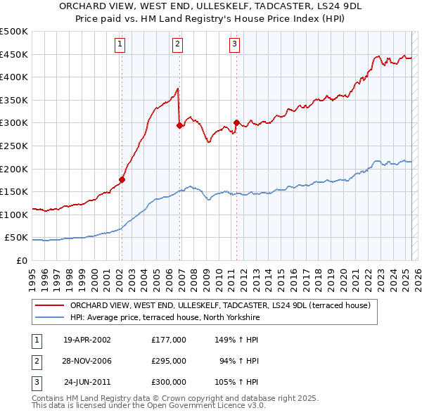 ORCHARD VIEW, WEST END, ULLESKELF, TADCASTER, LS24 9DL: Price paid vs HM Land Registry's House Price Index
