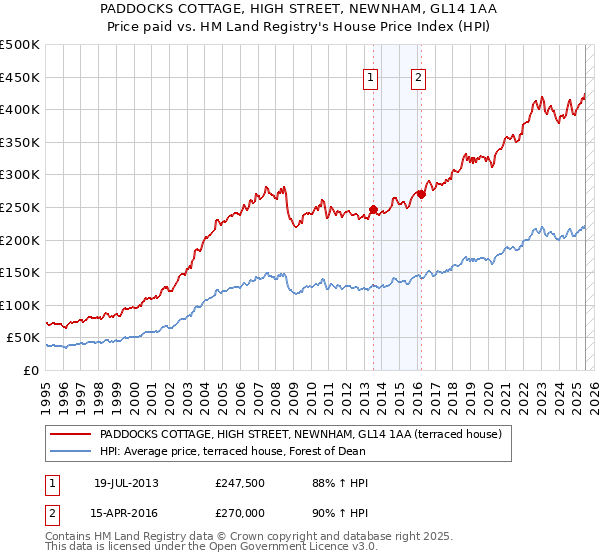 PADDOCKS COTTAGE, HIGH STREET, NEWNHAM, GL14 1AA: Price paid vs HM Land Registry's House Price Index
