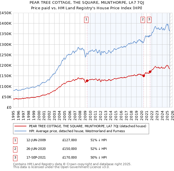 PEAR TREE COTTAGE, THE SQUARE, MILNTHORPE, LA7 7QJ: Price paid vs HM Land Registry's House Price Index