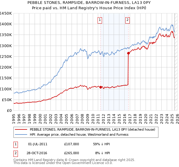 PEBBLE STONES, RAMPSIDE, BARROW-IN-FURNESS, LA13 0PY: Price paid vs HM Land Registry's House Price Index