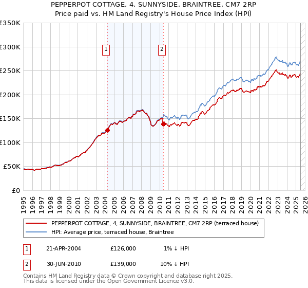 PEPPERPOT COTTAGE, 4, SUNNYSIDE, BRAINTREE, CM7 2RP: Price paid vs HM Land Registry's House Price Index