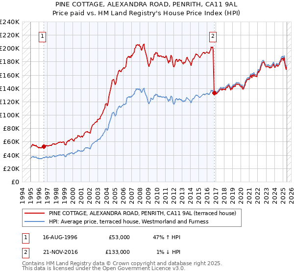 PINE COTTAGE, ALEXANDRA ROAD, PENRITH, CA11 9AL: Price paid vs HM Land Registry's House Price Index