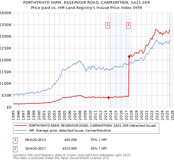 PORTHYRHYD FARM, RESERVOIR ROAD, CARMARTHEN, SA31 2ER: Price paid vs HM Land Registry's House Price Index