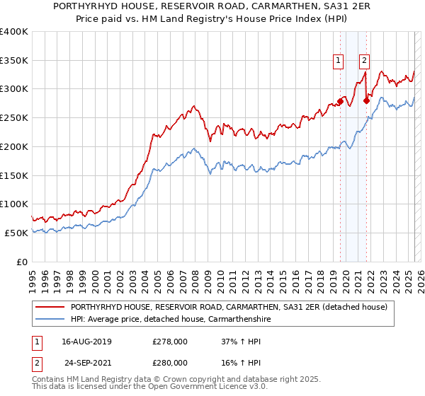 PORTHYRHYD HOUSE, RESERVOIR ROAD, CARMARTHEN, SA31 2ER: Price paid vs HM Land Registry's House Price Index