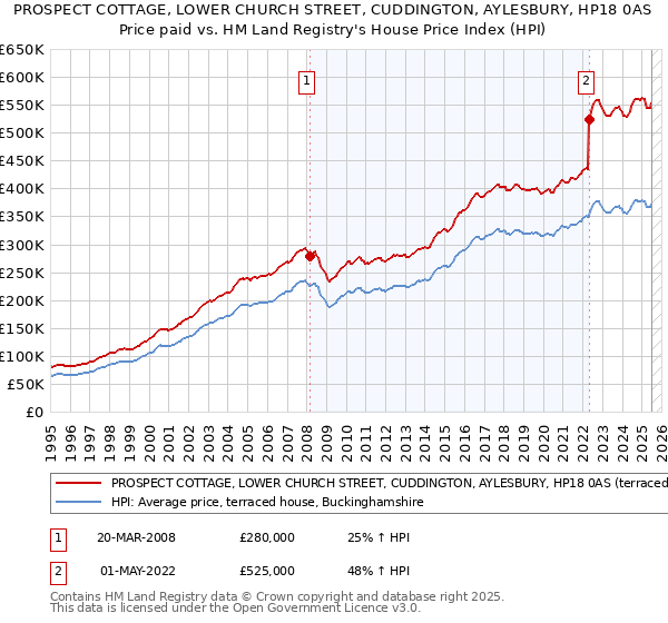 PROSPECT COTTAGE, LOWER CHURCH STREET, CUDDINGTON, AYLESBURY, HP18 0AS: Price paid vs HM Land Registry's House Price Index