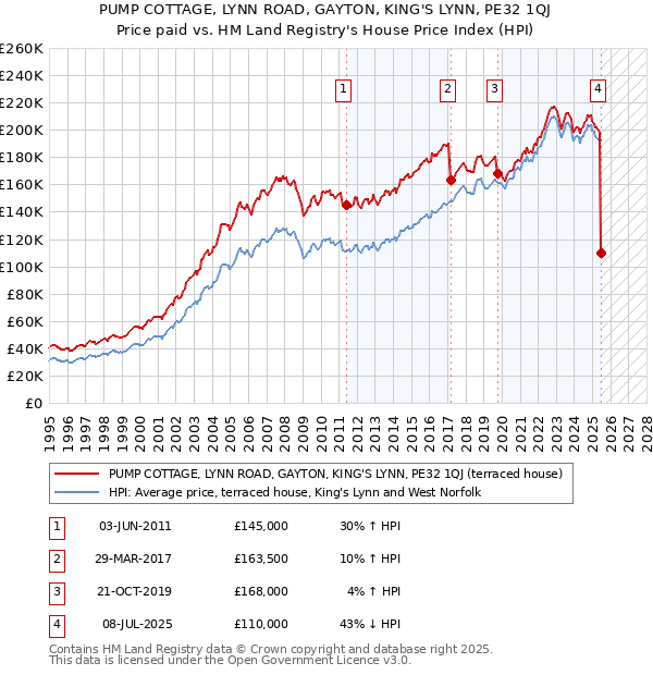 PUMP COTTAGE, LYNN ROAD, GAYTON, KING'S LYNN, PE32 1QJ: Price paid vs HM Land Registry's House Price Index