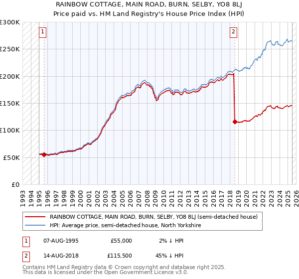 RAINBOW COTTAGE, MAIN ROAD, BURN, SELBY, YO8 8LJ: Price paid vs HM Land Registry's House Price Index