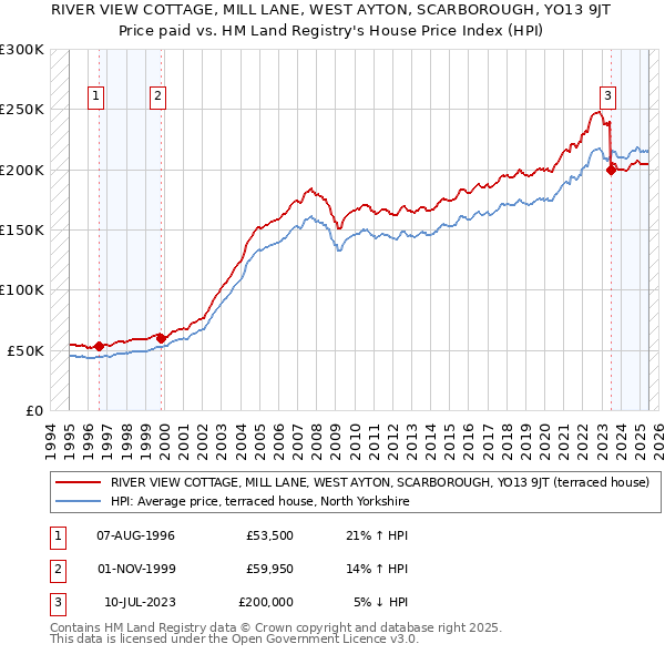 RIVER VIEW COTTAGE, MILL LANE, WEST AYTON, SCARBOROUGH, YO13 9JT: Price paid vs HM Land Registry's House Price Index