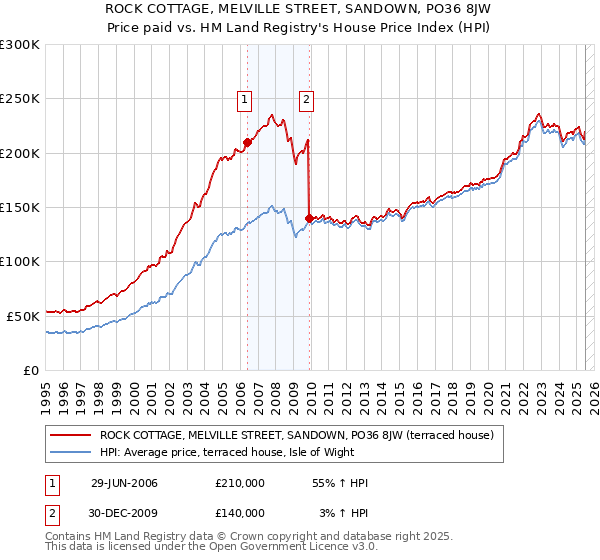 ROCK COTTAGE, MELVILLE STREET, SANDOWN, PO36 8JW: Price paid vs HM Land Registry's House Price Index