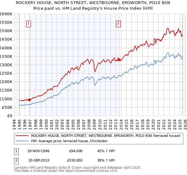 ROCKERY HOUSE, NORTH STREET, WESTBOURNE, EMSWORTH, PO10 8SN: Price paid vs HM Land Registry's House Price Index