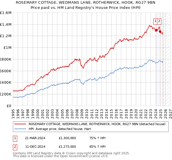 ROSEMARY COTTAGE, WEDMANS LANE, ROTHERWICK, HOOK, RG27 9BN: Price paid vs HM Land Registry's House Price Index
