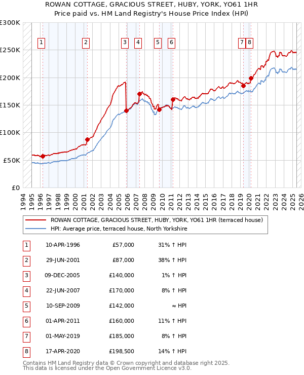 ROWAN COTTAGE, GRACIOUS STREET, HUBY, YORK, YO61 1HR: Price paid vs HM Land Registry's House Price Index