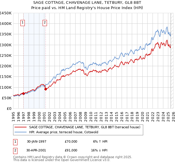 SAGE COTTAGE, CHAVENAGE LANE, TETBURY, GL8 8BT: Price paid vs HM Land Registry's House Price Index