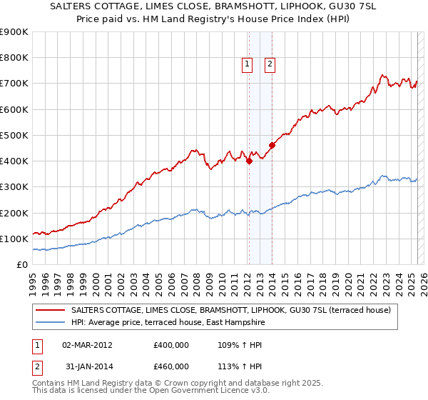 SALTERS COTTAGE, LIMES CLOSE, BRAMSHOTT, LIPHOOK, GU30 7SL: Price paid vs HM Land Registry's House Price Index