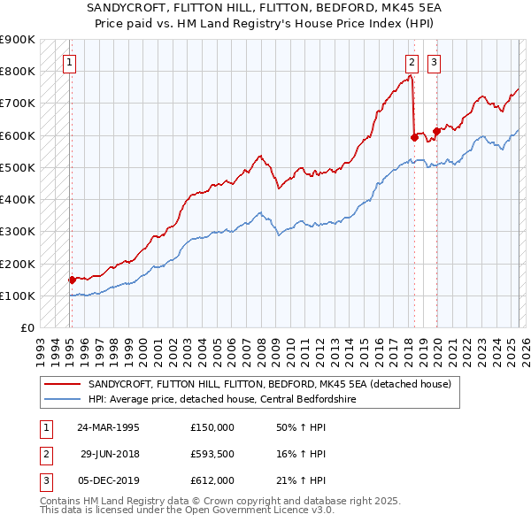 SANDYCROFT, FLITTON HILL, FLITTON, BEDFORD, MK45 5EA: Price paid vs HM Land Registry's House Price Index