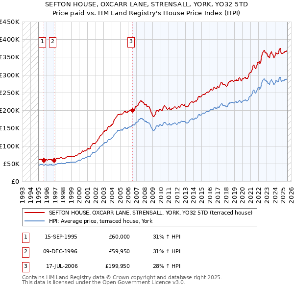 SEFTON HOUSE, OXCARR LANE, STRENSALL, YORK, YO32 5TD: Price paid vs HM Land Registry's House Price Index