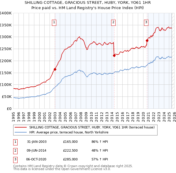 SHILLING COTTAGE, GRACIOUS STREET, HUBY, YORK, YO61 1HR: Price paid vs HM Land Registry's House Price Index