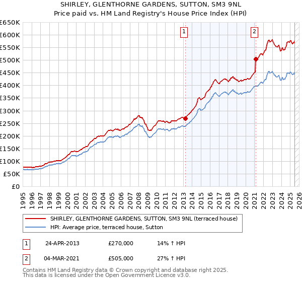 SHIRLEY, GLENTHORNE GARDENS, SUTTON, SM3 9NL: Price paid vs HM Land Registry's House Price Index