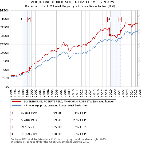 SILVERTHORNE, ROBERTSFIELD, THATCHAM, RG19 3TW: Price paid vs HM Land Registry's House Price Index