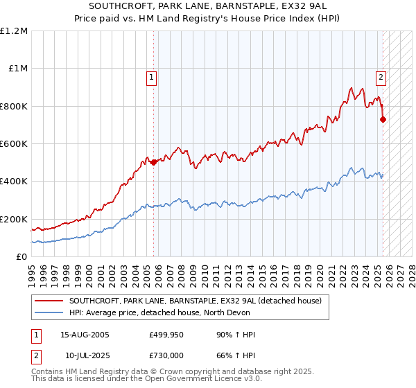 SOUTHCROFT, PARK LANE, BARNSTAPLE, EX32 9AL: Price paid vs HM Land Registry's House Price Index