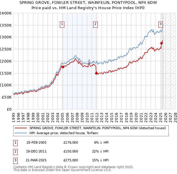 SPRING GROVE, FOWLER STREET, WAINFELIN, PONTYPOOL, NP4 6DW: Price paid vs HM Land Registry's House Price Index