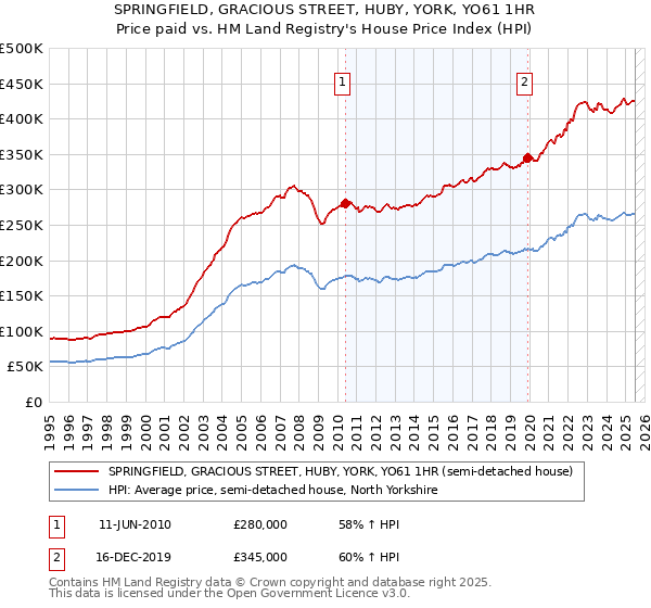 SPRINGFIELD, GRACIOUS STREET, HUBY, YORK, YO61 1HR: Price paid vs HM Land Registry's House Price Index