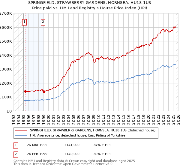 SPRINGFIELD, STRAWBERRY GARDENS, HORNSEA, HU18 1US: Price paid vs HM Land Registry's House Price Index