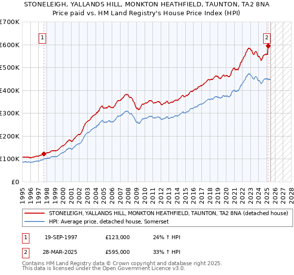STONELEIGH, YALLANDS HILL, MONKTON HEATHFIELD, TAUNTON, TA2 8NA: Price paid vs HM Land Registry's House Price Index