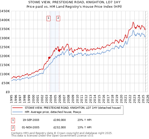 STOWE VIEW, PRESTEIGNE ROAD, KNIGHTON, LD7 1HY: Price paid vs HM Land Registry's House Price Index