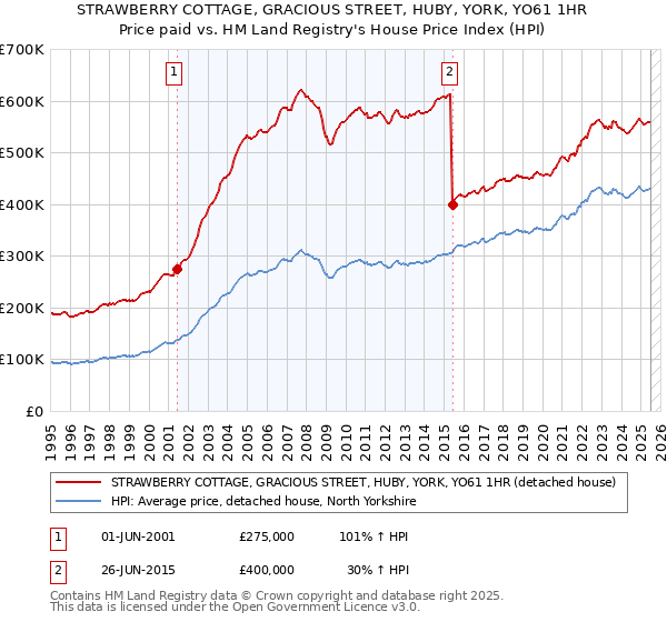 STRAWBERRY COTTAGE, GRACIOUS STREET, HUBY, YORK, YO61 1HR: Price paid vs HM Land Registry's House Price Index