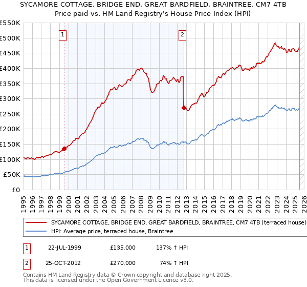 SYCAMORE COTTAGE, BRIDGE END, GREAT BARDFIELD, BRAINTREE, CM7 4TB: Price paid vs HM Land Registry's House Price Index