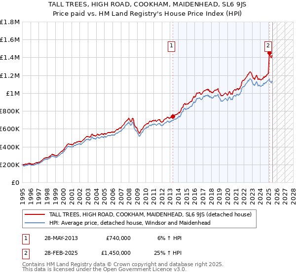 TALL TREES, HIGH ROAD, COOKHAM, MAIDENHEAD, SL6 9JS: Price paid vs HM Land Registry's House Price Index