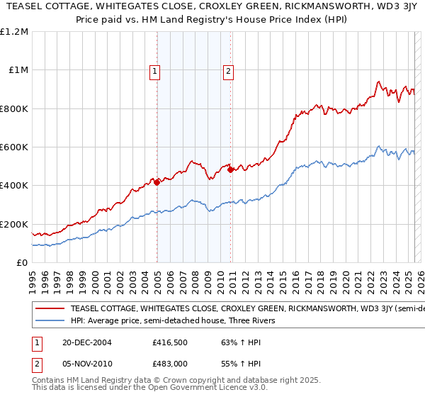 TEASEL COTTAGE, WHITEGATES CLOSE, CROXLEY GREEN, RICKMANSWORTH, WD3 3JY: Price paid vs HM Land Registry's House Price Index