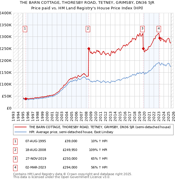 THE BARN COTTAGE, THORESBY ROAD, TETNEY, GRIMSBY, DN36 5JR: Price paid vs HM Land Registry's House Price Index