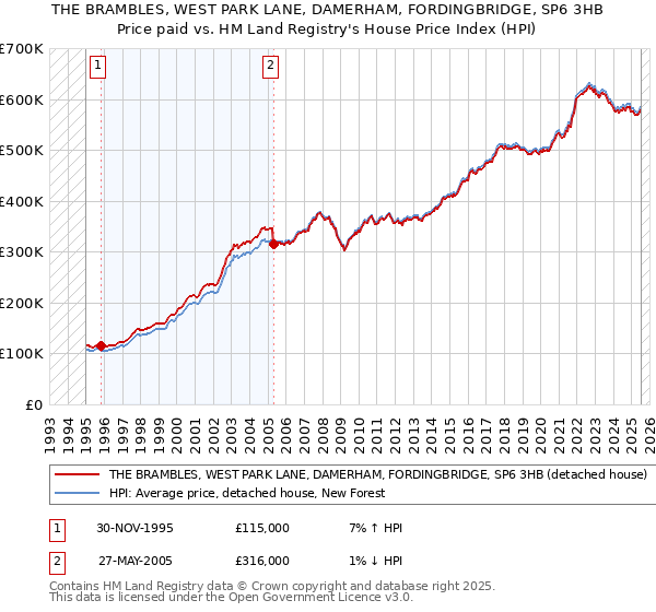 THE BRAMBLES, WEST PARK LANE, DAMERHAM, FORDINGBRIDGE, SP6 3HB: Price paid vs HM Land Registry's House Price Index