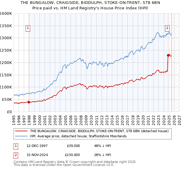 THE BUNGALOW, CRAIGSIDE, BIDDULPH, STOKE-ON-TRENT, ST8 6BN: Price paid vs HM Land Registry's House Price Index