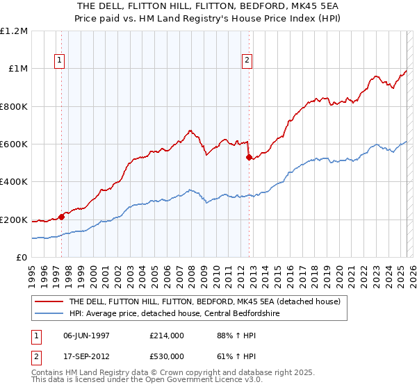 THE DELL, FLITTON HILL, FLITTON, BEDFORD, MK45 5EA: Price paid vs HM Land Registry's House Price Index