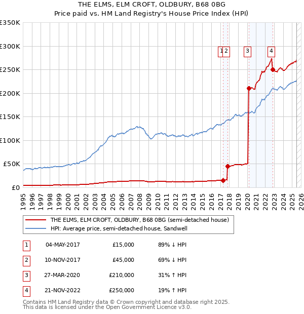 THE ELMS, ELM CROFT, OLDBURY, B68 0BG: Price paid vs HM Land Registry's House Price Index