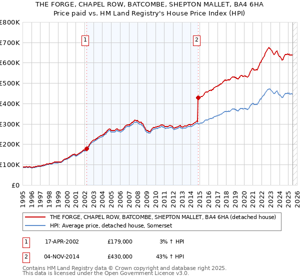 THE FORGE, CHAPEL ROW, BATCOMBE, SHEPTON MALLET, BA4 6HA: Price paid vs HM Land Registry's House Price Index