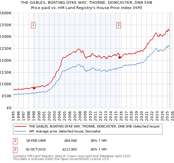 THE GABLES, BOATING DYKE WAY, THORNE, DONCASTER, DN8 5HB: Price paid vs HM Land Registry's House Price Index