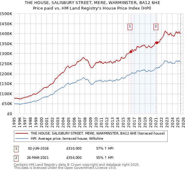THE HOUSE, SALISBURY STREET, MERE, WARMINSTER, BA12 6HE: Price paid vs HM Land Registry's House Price Index