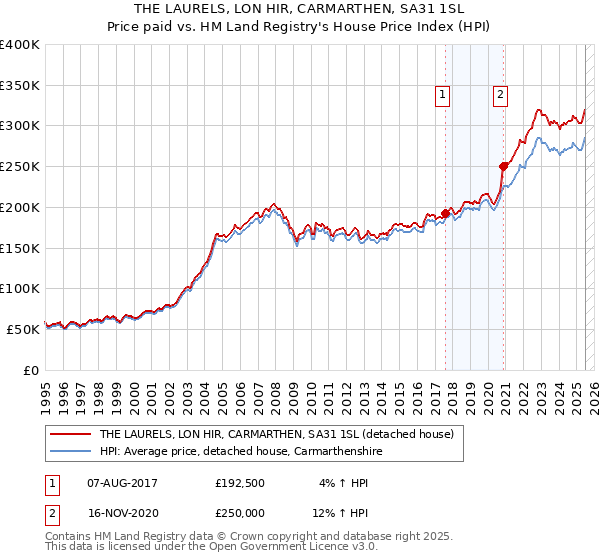 THE LAURELS, LON HIR, CARMARTHEN, SA31 1SL: Price paid vs HM Land Registry's House Price Index