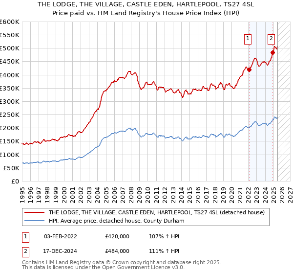 THE LODGE, THE VILLAGE, CASTLE EDEN, HARTLEPOOL, TS27 4SL: Price paid vs HM Land Registry's House Price Index