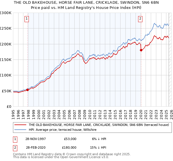 THE OLD BAKEHOUSE, HORSE FAIR LANE, CRICKLADE, SWINDON, SN6 6BN: Price paid vs HM Land Registry's House Price Index
