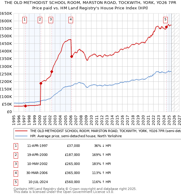 THE OLD METHODIST SCHOOL ROOM, MARSTON ROAD, TOCKWITH, YORK, YO26 7PR: Price paid vs HM Land Registry's House Price Index
